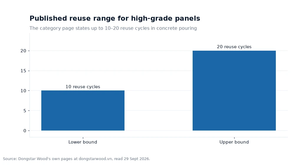 Bar chart: Published reuse range for high-grade panels